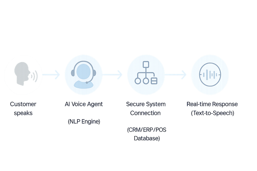 From Voice to Action